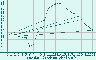 Courbe de l'humidex pour Valderredible, Polientes