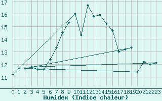 Courbe de l'humidex pour Aberdaron