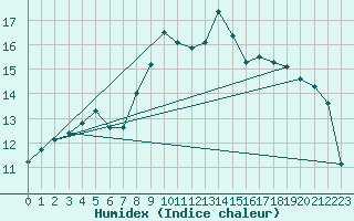 Courbe de l'humidex pour Leconfield