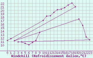 Courbe du refroidissement olien pour Estres-la-Campagne (14)