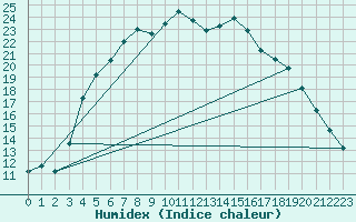 Courbe de l'humidex pour Nigula