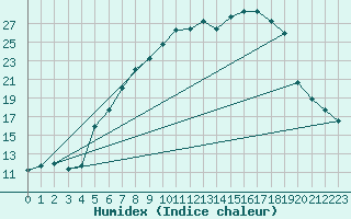 Courbe de l'humidex pour Weihenstephan