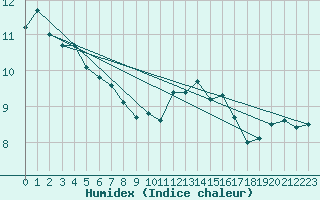 Courbe de l'humidex pour Cap Bar (66)