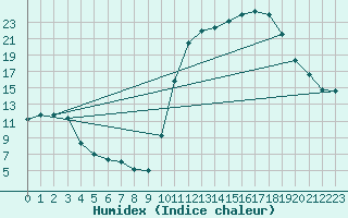 Courbe de l'humidex pour Kernascleden (56)