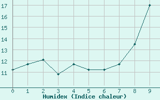 Courbe de l'humidex pour Beaumont (37)