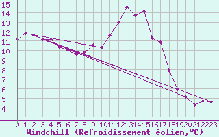 Courbe du refroidissement olien pour Saint-Martial-de-Vitaterne (17)