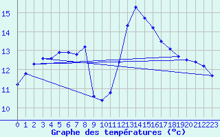 Courbe de tempratures pour Angliers (17)