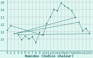 Courbe de l'humidex pour Rochefort Saint-Agnant (17)