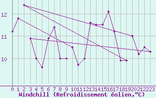 Courbe du refroidissement olien pour Cap Mele (It)