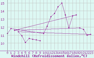 Courbe du refroidissement olien pour Angers-Beaucouz (49)