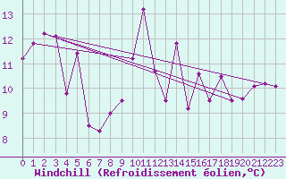 Courbe du refroidissement olien pour Llanes