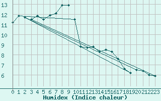 Courbe de l'humidex pour Ble / Mulhouse (68)