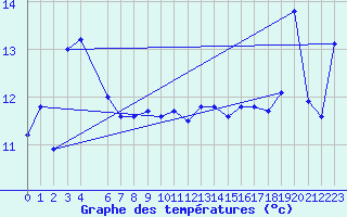 Courbe de tempratures pour la bouée 62121
