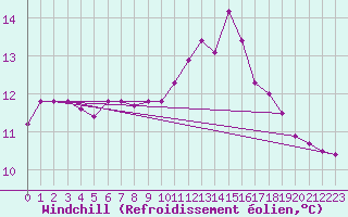 Courbe du refroidissement olien pour Quimperl (29)