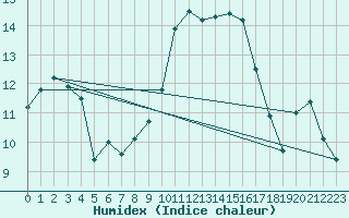 Courbe de l'humidex pour Calais / Marck (62)