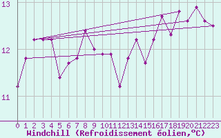 Courbe du refroidissement olien pour Porquerolles (83)