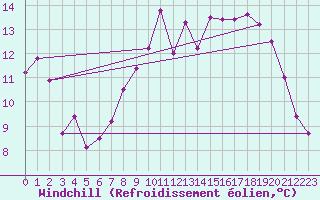 Courbe du refroidissement olien pour Vichy (03)