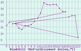 Courbe du refroidissement olien pour Rouen (76)