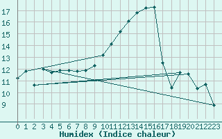 Courbe de l'humidex pour Puissalicon (34)