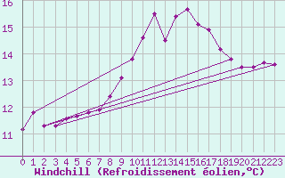 Courbe du refroidissement olien pour Genthin