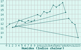 Courbe de l'humidex pour Landser (68)