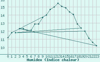 Courbe de l'humidex pour Nostang (56)