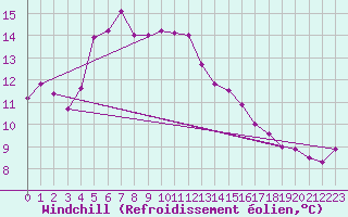 Courbe du refroidissement olien pour Ustka