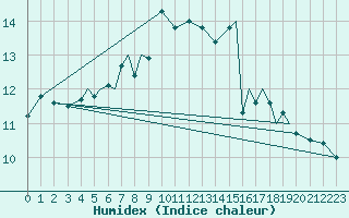 Courbe de l'humidex pour Sogndal / Haukasen