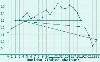 Courbe de l'humidex pour Mona