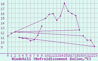 Courbe du refroidissement olien pour Portglenone