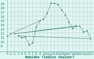 Courbe de l'humidex pour Pfullendorf