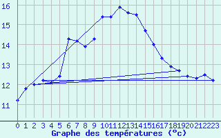 Courbe de tempratures pour Ste (34)