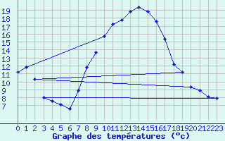 Courbe de tempratures pour Lahr (All)