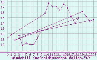 Courbe du refroidissement olien pour Ile de Batz (29)