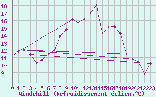 Courbe du refroidissement olien pour Zermatt