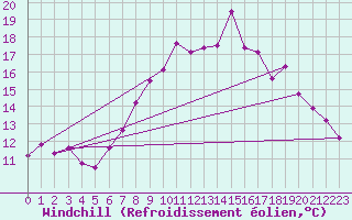 Courbe du refroidissement olien pour High Wicombe Hqstc