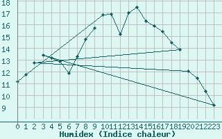 Courbe de l'humidex pour Wittenberg