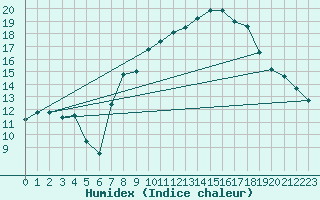 Courbe de l'humidex pour Lerida (Esp)