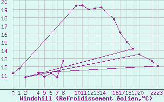 Courbe du refroidissement olien pour guilas