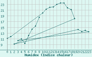 Courbe de l'humidex pour Palencia / Autilla del Pino