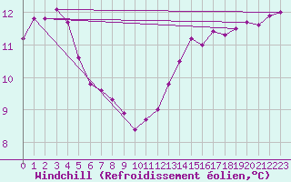 Courbe du refroidissement olien pour Lorient (56)