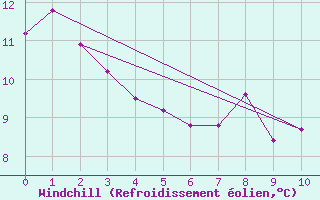 Courbe du refroidissement olien pour Beauport CS, Que.
