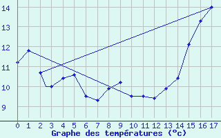 Courbe de tempratures pour Pudahuel