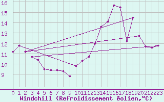 Courbe du refroidissement olien pour Le Bourget (93)