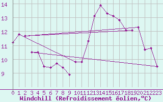 Courbe du refroidissement olien pour Marseille - Saint-Loup (13)