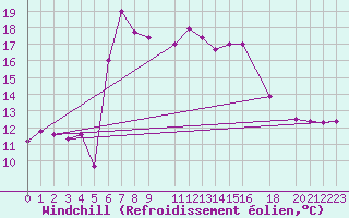 Courbe du refroidissement olien pour le bateau C6YA5