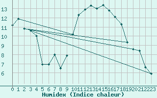 Courbe de l'humidex pour Estoher (66)