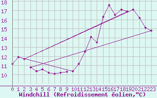 Courbe du refroidissement olien pour Besanon (25)