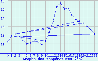 Courbe de tempratures pour Saint-Philbert-sur-Risle (Le Rossignol) (27)