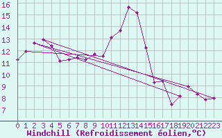 Courbe du refroidissement olien pour Aviemore